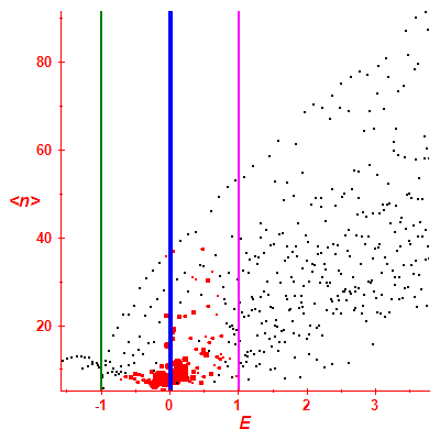 Peres lattice <N>